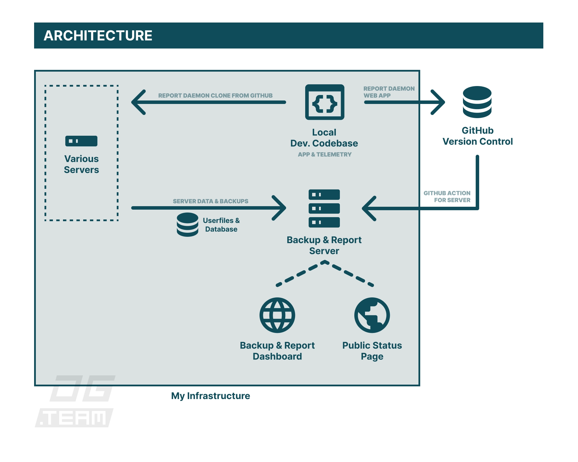 Architektur Screenshot