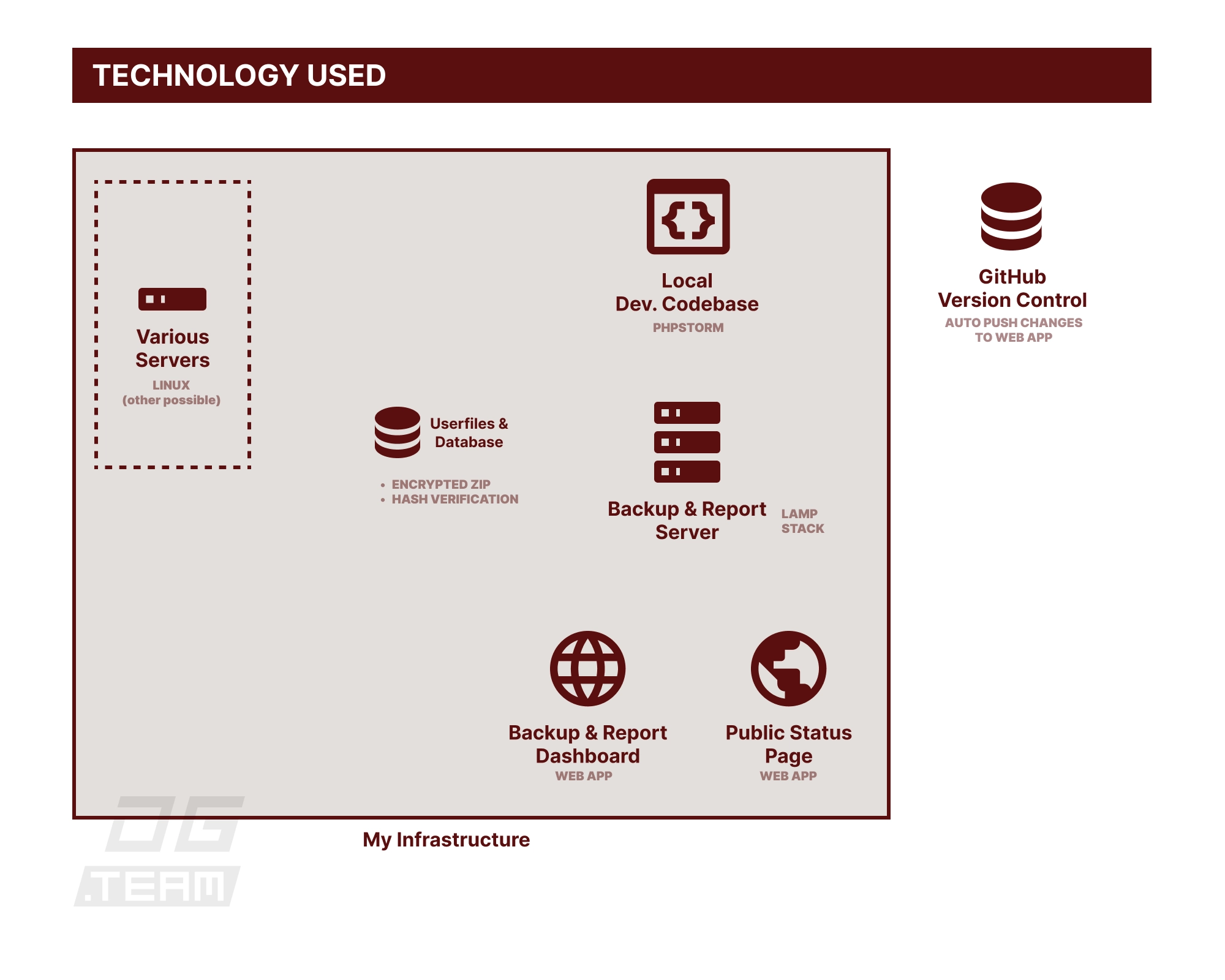 Technologien Screenshot