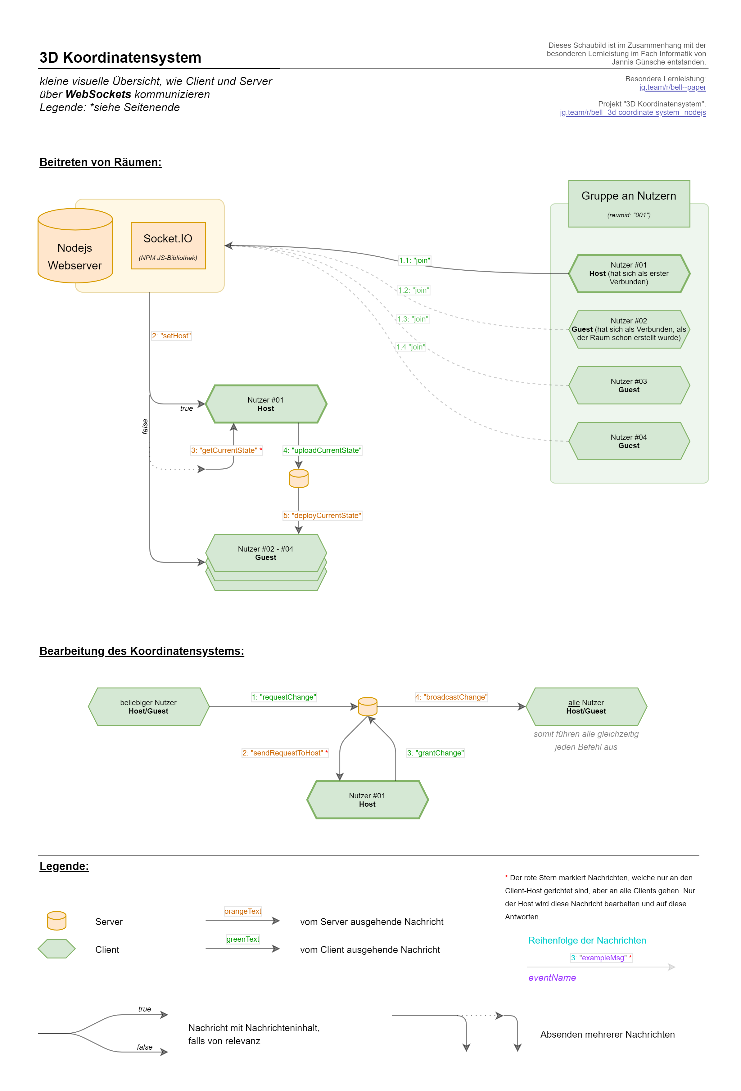 WebSockets-Graph