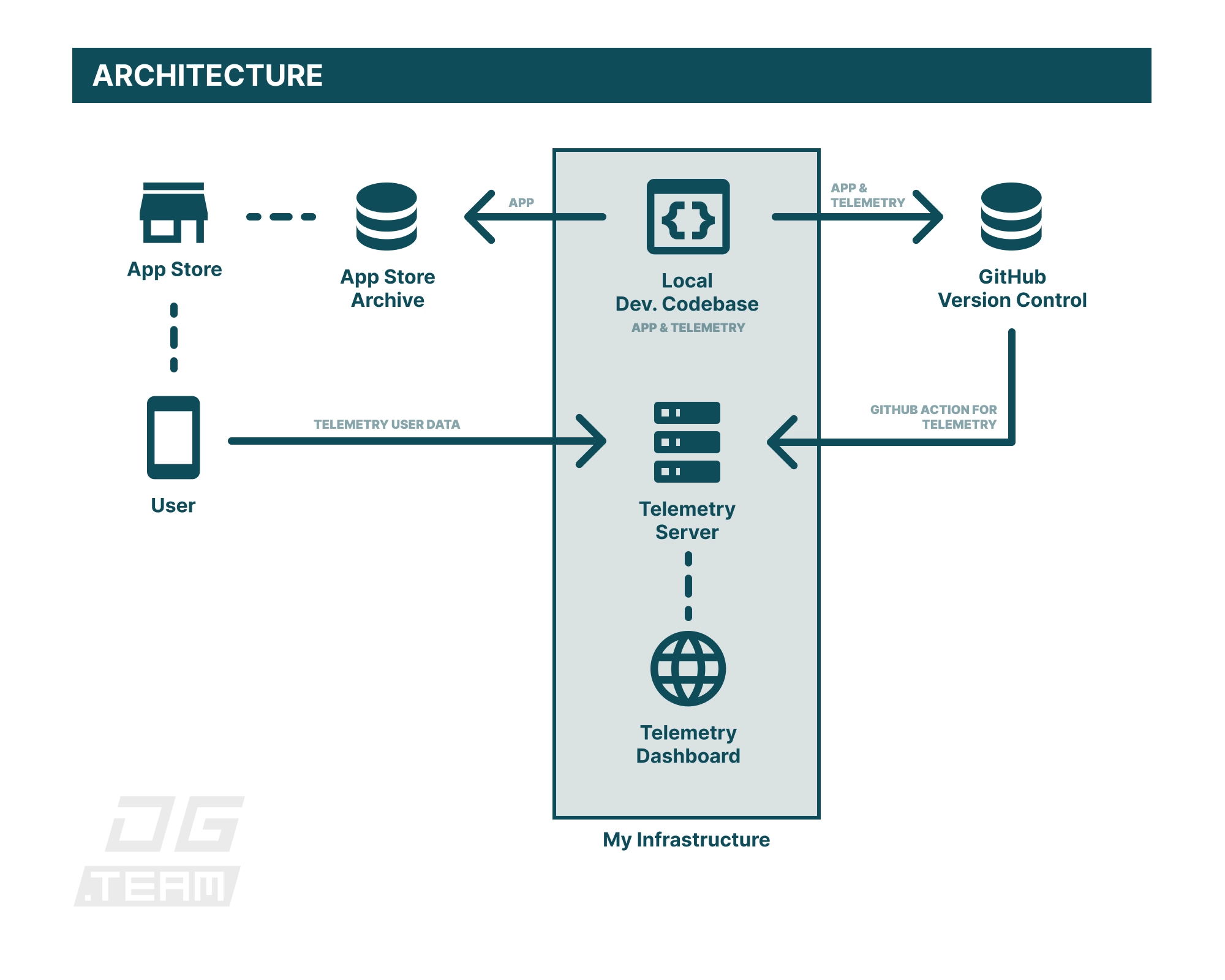 App Architektur